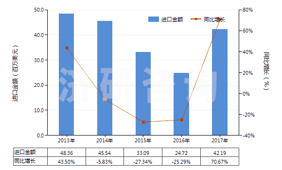 2013-2017年中國化學(xué)纖維制的卷煙濾嘴(HS56012210)進(jìn)口總額及增速統(tǒng)計